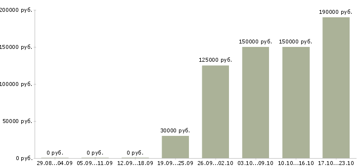 Вакансии руководитель отдела контроля качества в Саратове - Медиана зарплат руководитель отдела контроля качества в Саратове за 2 месяца