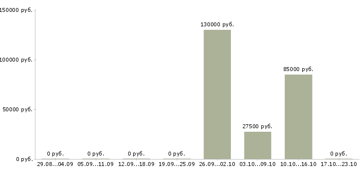Вакансии руководитель центра продаж Марий эл - Медиана зарплат руководитель центра продаж Марий эл за 2 месяца