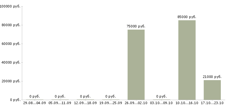 Вакансии руководитель центра продаж в Чите - Медиана зарплат руководитель центра продаж в Чите за 2 месяца