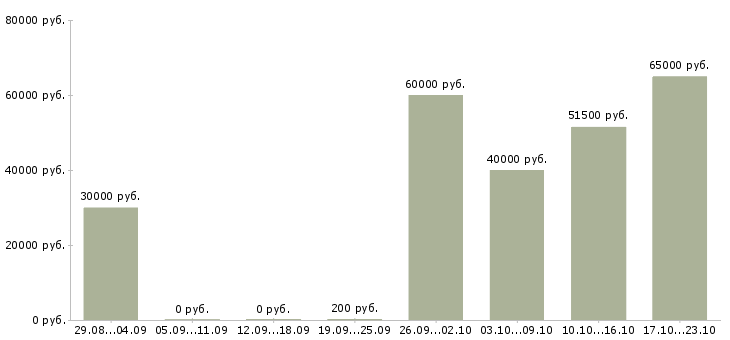 Вакансии сборщик часов в Астрахани - Медиана зарплат сборщик часов в Астрахани за 2 месяца