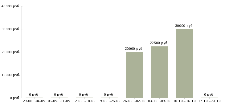 Вакансии системный администратор сети Башкортостан - Медиана зарплат системный администратор сети Башкортостан за 2 месяца