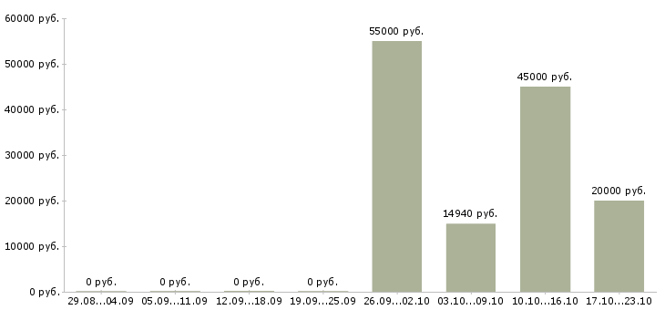Вакансии сортировщик продукции Нижний новгород - Медиана зарплат сортировщик продукции Нижний новгород за 2 месяца