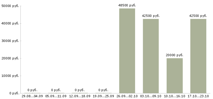 Вакансии сотрудник на оформление документов в Кургане - Медиана зарплат сотрудник на оформление документов в Кургане за 2 месяца