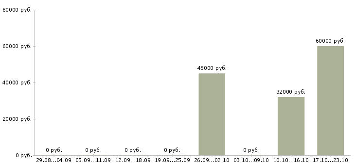 Вакансии сотрудник на проходную в Липецке - Медиана зарплат сотрудник на проходную в Липецке за 2 месяца