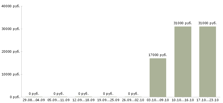 Вакансии специалист 3 категории в Пскове - Медиана зарплат специалист 3 категории в Пскове за 2 месяца