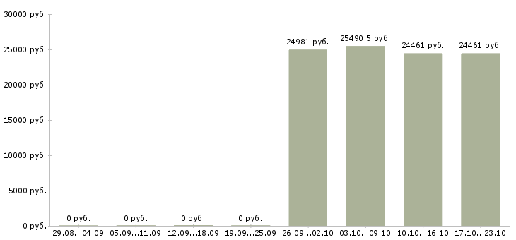 Вакансии специалист информационной поддержки в Красноярске - Медиана зарплат специалист информационной поддержки в Красноярске за 2 месяца