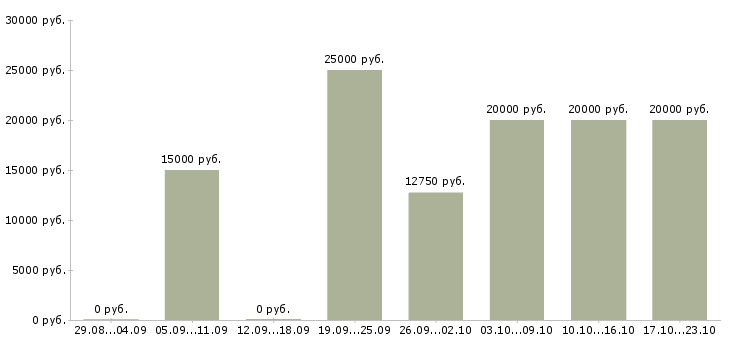 Вакансии специалист корпоративных продаж в Череповце - Медиана зарплат специалист корпоративных продаж в Череповце за 2 месяца