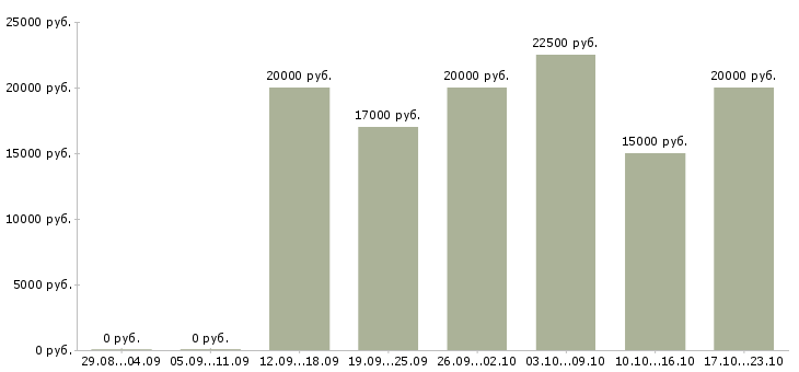 Вакансии специалист на обработку заказов в Ставрополе - Медиана зарплат специалист на обработку заказов в Ставрополе за 2 месяца