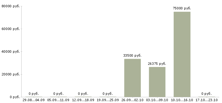Вакансии специалист на первичную документацию в Челябинске - Медиана зарплат специалист на первичную документацию в Челябинске за 2 месяца