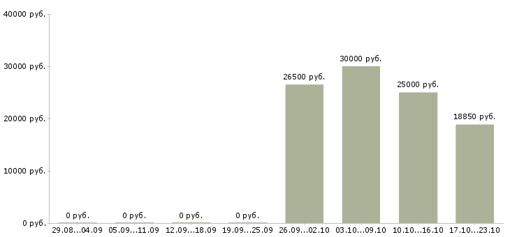 Вакансии специалист по информационной поддержке в Саратове - Медиана зарплат специалист по информационной поддержке в Саратове за 2 месяца