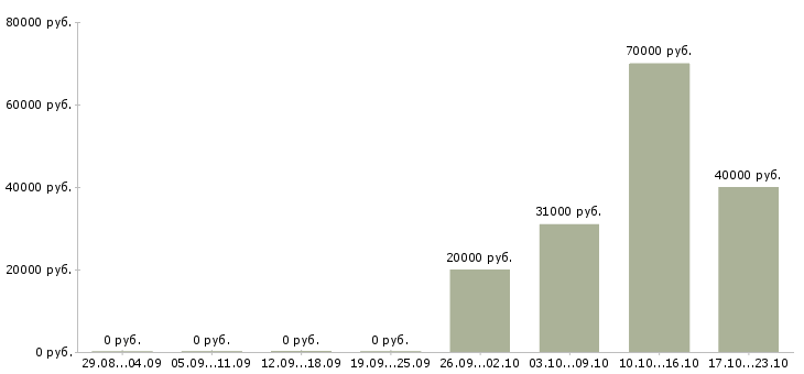 Вакансии специалист по мотивации в Калуге - Медиана зарплат специалист по мотивации в Калуге за 2 месяца
