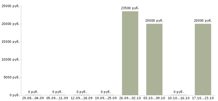 Вакансии стажер руководителя в Красноярске - Медиана зарплат стажер руководителя в Красноярске за 2 месяца