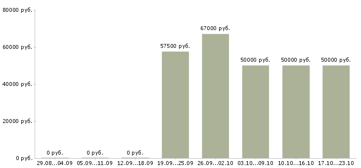 Вакансии токарь на дипы Удмуртия - Медиана зарплат токарь на дипы Удмуртия за 2 месяца