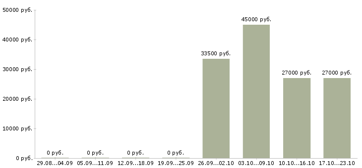 Вакансии требуется оператор пк в Ижевске - Медиана зарплат требуется оператор пк в Ижевске за 2 месяца