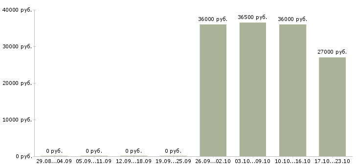 Вакансии требуется помощник администратора в Екатеринбурге - Медиана зарплат требуется помощник администратора в Екатеринбурге за 2 месяца