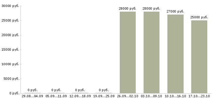 Вакансии требуется помощник менеджера в Волжском - Медиана зарплат требуется помощник менеджера в Волжском за 2 месяца