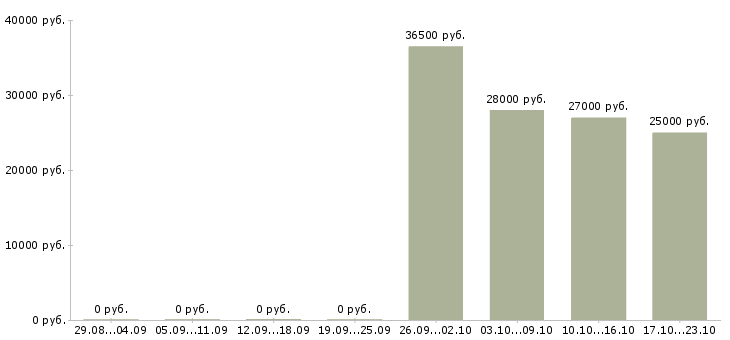 Вакансии требуется помощник менеджера в Подольске - Медиана зарплат требуется помощник менеджера в Подольске за 2 месяца