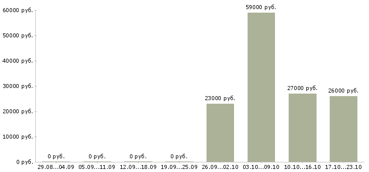 Вакансии требуется помощник менеджера в Стерлитамаке - Медиана зарплат требуется помощник менеджера в Стерлитамаке за 2 месяца
