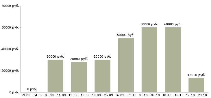 Вакансии требуется сотрудник на удаленную работу Коми - Медиана зарплат требуется сотрудник на удаленную работу Коми за 2 месяца