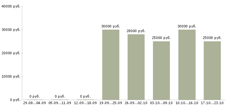 Вакансии требуются интернет менеджеры в Владикавказе - Медиана зарплат требуются интернет менеджеры в Владикавказе за 2 месяца