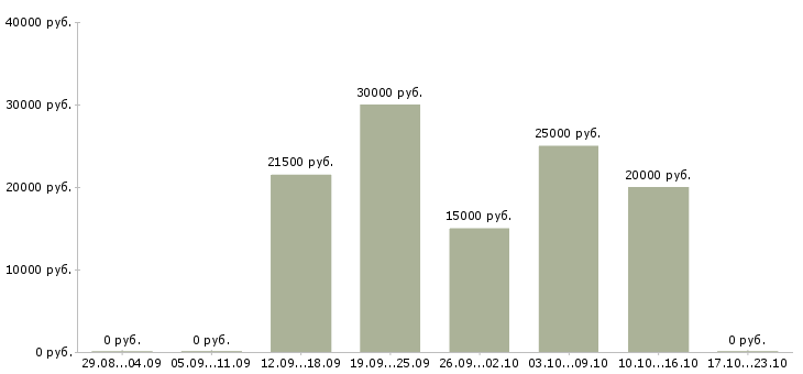 Вакансии требуются менеджеры в интернет магазин Коми - Медиана зарплат требуются менеджеры в интернет магазин Коми за 2 месяца