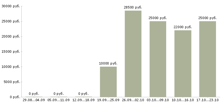 Вакансии требуются менеджеры интернет магазина Йошкар-ола - Медиана зарплат требуются менеджеры интернет магазина Йошкар-ола за 2 месяца
