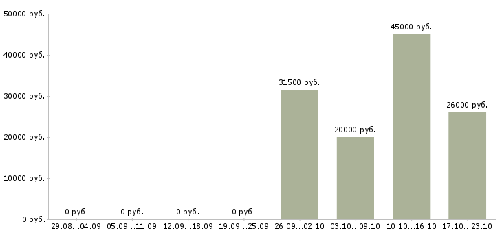 Вакансии требуются операторы пк в Тольятти - Медиана зарплат требуются операторы пк в Тольятти за 2 месяца