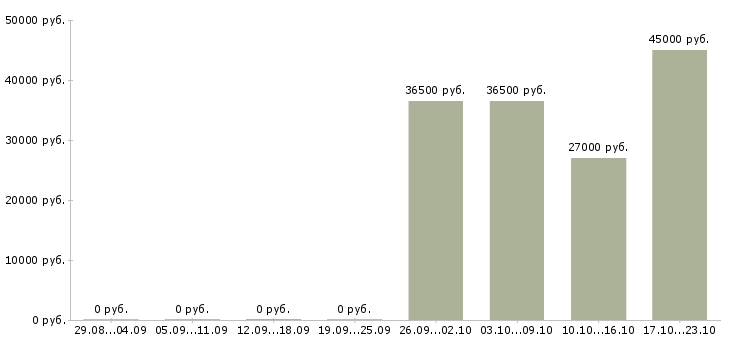 Вакансии требуются помощник менеджера в Орле - Медиана зарплат требуются помощник менеджера в Орле за 2 месяца