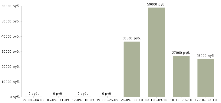 Вакансии требуются помощник менеджера в Сочи - Медиана зарплат требуются помощник менеджера в Сочи за 2 месяца