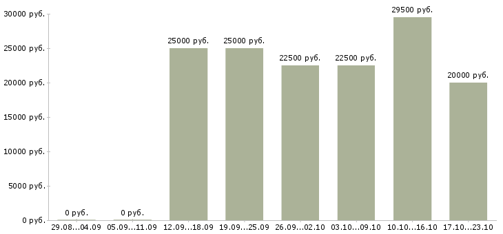 Вакансии требуются сотрудники удаленно в Коломне - Медиана зарплат требуются сотрудники удаленно в Коломне за 2 месяца