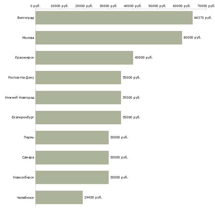 Поиск работы агент по активным продажам-Медиана зарплаты для вакансии «агент по активным продажам» в других городах