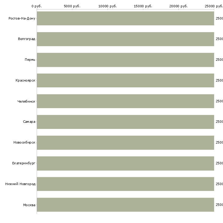 Поиск работы мерчендайзер на 3 дня-Медиана зарплаты для вакансии «мерчендайзер на 3 дня» в других городах