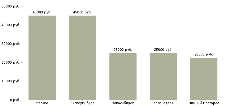 Поиск работы монтажник инженерных систем-Медиана зарплаты для вакансии «монтажник инженерных систем» в других городах
