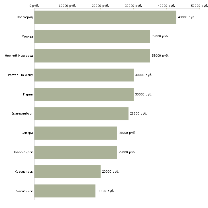 Поиск работы стажер руководителя-Медиана зарплаты для вакансии «стажер руководителя» в других городах