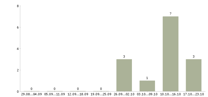 Работа специалист центра продаж Йошкар-ола - Число вакансий Йошкар-ола по специальности специалист центра продаж за 2 месяца