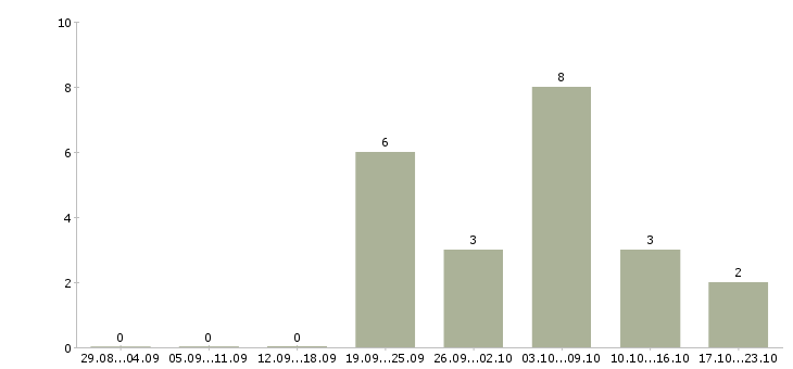 Работа требуется менеджер интернет магазина Йошкар-ола - Число вакансий Йошкар-ола по специальности требуется менеджер интернет магазина за 2 месяца