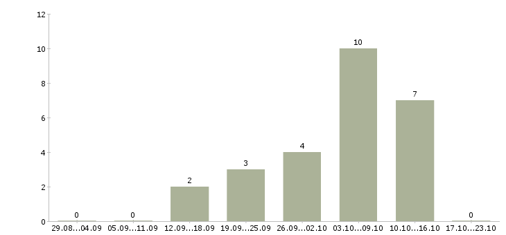 Работа требуется менеджер в интернет магазин Коми - Число вакансий Коми по специальности требуется менеджер в интернет магазин за 2 месяца