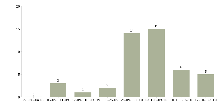 Работа требуется сотрудник на удаленную работу Коми - Число вакансий Коми по специальности требуется сотрудник на удаленную работу за 2 месяца