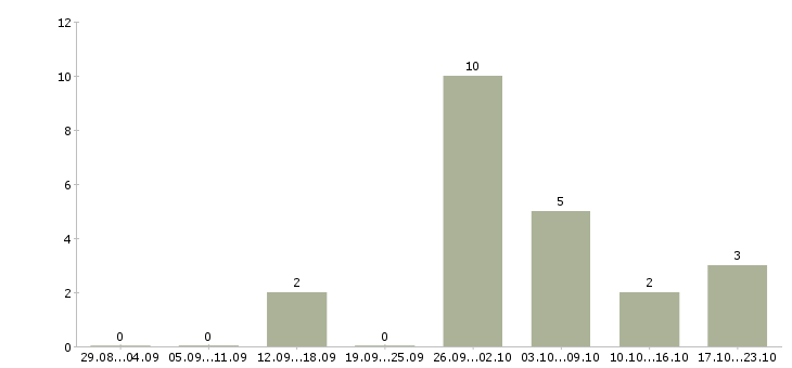 Работа сортировщик продукции Нижний новгород - Число вакансий Нижний новгород по специальности сортировщик продукции за 2 месяца