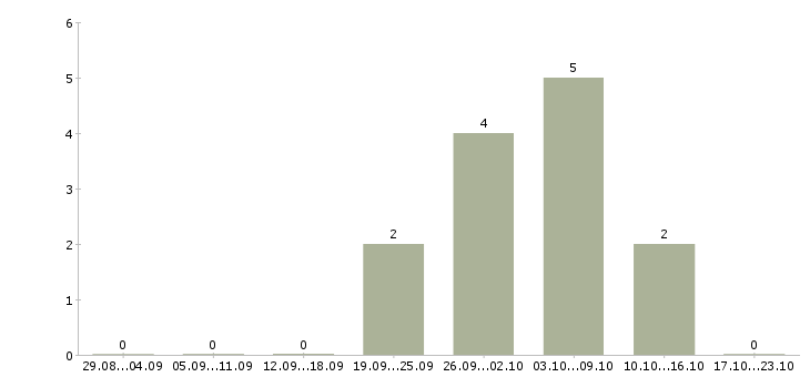 Работа кассир линии раздачи Санкт-петербург - Число вакансий Санкт-петербург по специальности кассир линии раздачи за 2 месяца