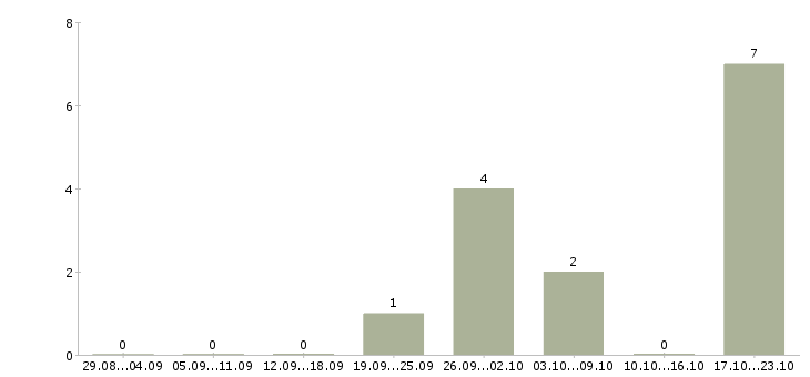 Работа менеджер кофейни Санкт-петербург - Число вакансий Санкт-петербург по специальности менеджер кофейни за 2 месяца