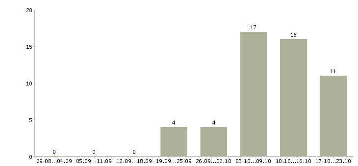 Работа руководитель корпоративного университета Санкт-петербург - Число вакансий Санкт-петербург по специальности руководитель корпоративного университета за 2 месяца