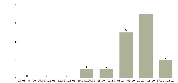 Работа менеджер эффективных продаж Симферополь - Число вакансий Симферополь по специальности менеджер эффективных продаж за 2 месяца
