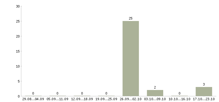Работа работники конвейера Татарстан - Число вакансий Татарстан по специальности работники конвейера за 2 месяца