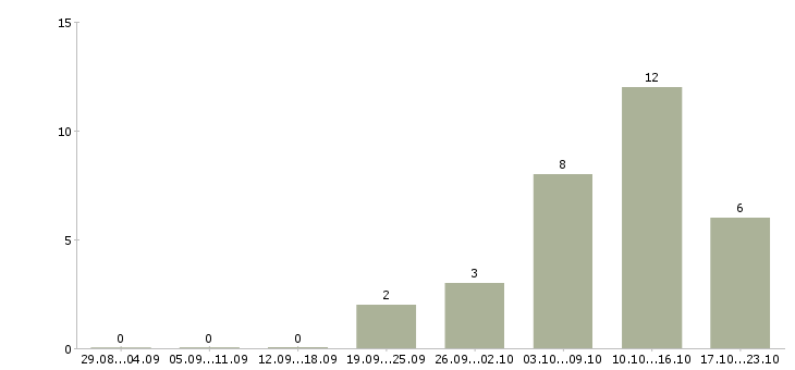 Работа токарь на дипы Удмуртия - Число вакансий Удмуртия по специальности токарь на дипы за 2 месяца