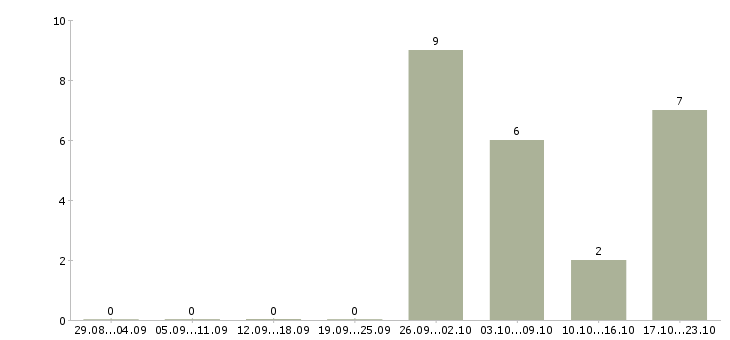 Работа корпоративный тренер в Астрахани - Число вакансий в Астрахани по специальности корпоративный тренер за 2 месяца