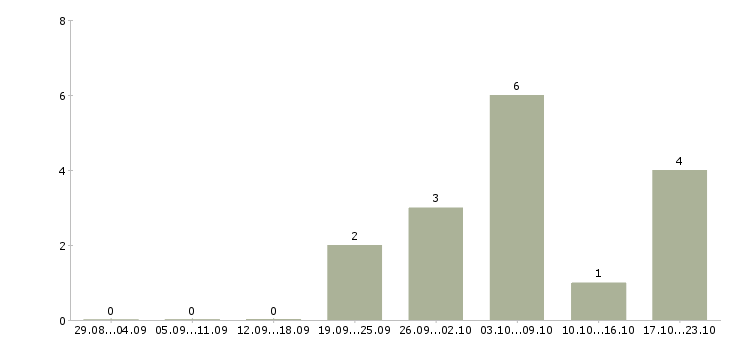 Работа продавец в сотовые салоны в Балашихе - Число вакансий в Балашихе по специальности продавец в сотовые салоны за 2 месяца