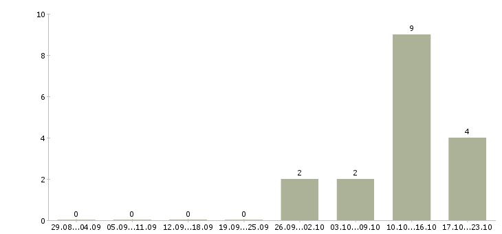 Работа требуется оператор пк в Бийске - Число вакансий в Бийске по специальности требуется оператор пк за 2 месяца