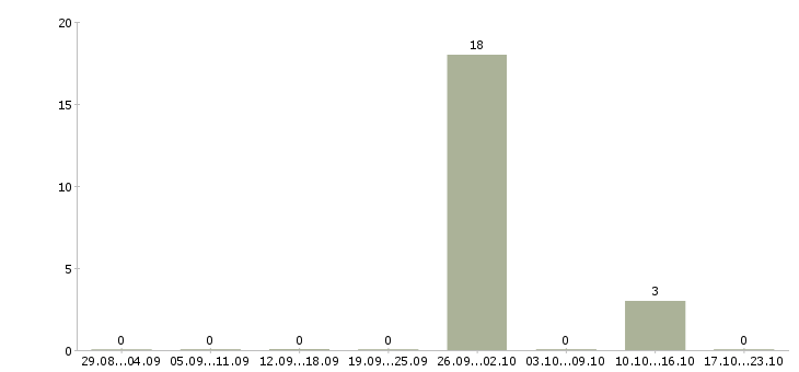 Работа менеджер по поиску объектов недвижимости в Брянске - Число вакансий в Брянске по специальности менеджер по поиску объектов недвижимости за 2 месяца