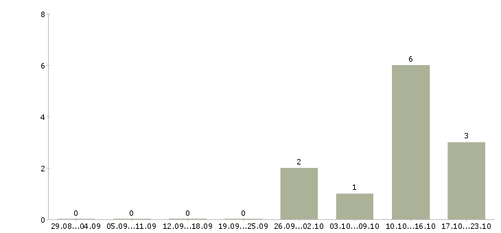 Работа руководитель центра продаж в Владивостоке - Число вакансий в Владивостоке по специальности руководитель центра продаж за 2 месяца